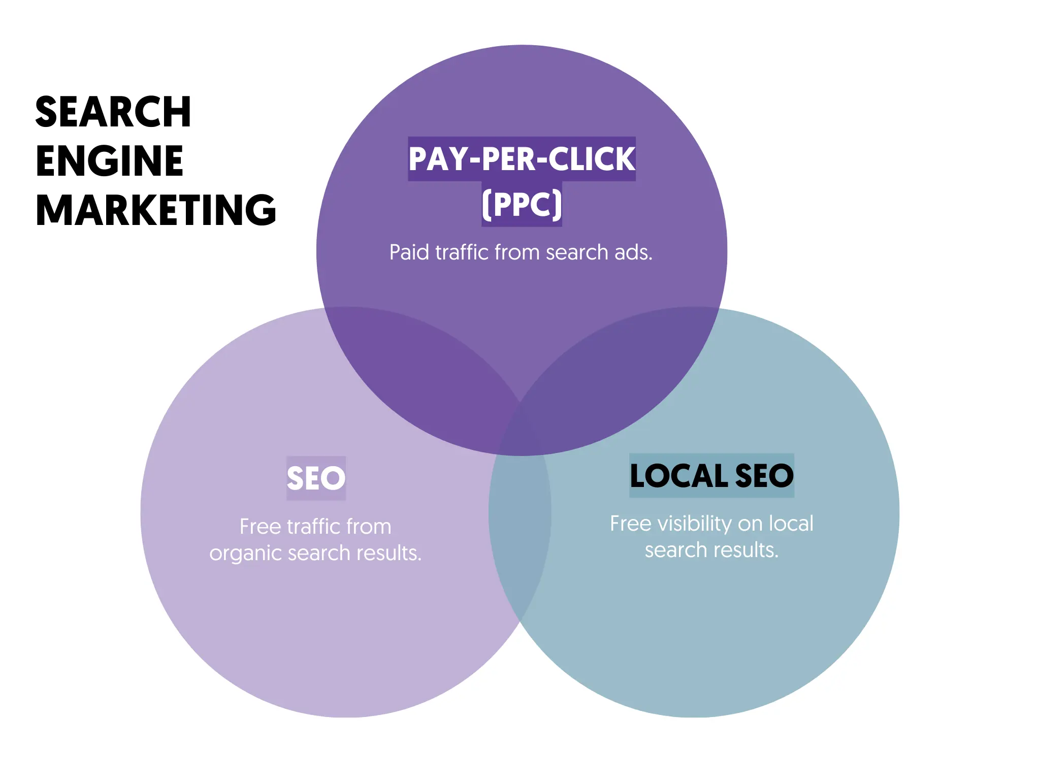 SEM and PPC Ads Services